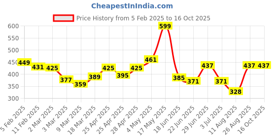 ajio.com rangoli Cotton Set of 2 Hand Towel rangoli Price History Graph from 5 Feb 2025 to 15 Oct 2025