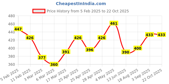ajio.com rangoli Cotton Set of 2 Hand Towel rangoli Price History Graph from 5 Feb 2025 to 22 Oct 2025