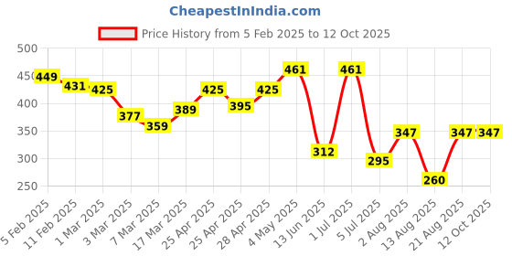 ajio.com rangoli Cotton Set of 2 Hand Towel rangoli Price History Graph from 5 Feb 2025 to 11 Oct 2025