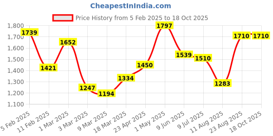 ajio.com rangoli Cotton Set of 4 Bath Towel rangoli Price History Graph from 5 Feb 2025 to 18 Oct 2025