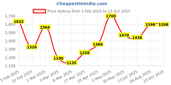 ajio.com rangoli Cotton Set of 4 Bath Towel rangoli Price History Graph from 5 Feb 2025 to 23 Oct 2025