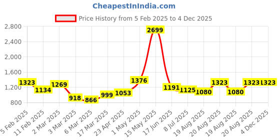 ajio.com rangoli Cotton Sunshine Bath Towel Set of 2 rangoli Price History Graph from 5 Feb 2025 to 3 Dec 2025