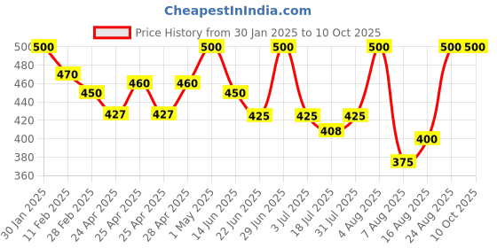 ajio.com rangoli Designer Graphical Wall Sticker rangoli Price History Graph from 30 Jan 2025 to 10 Oct 2025