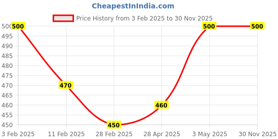 ajio.com rangoli Designer Graphical Wall Sticker rangoli Price History Graph from 3 Feb 2025 to 30 Nov 2025