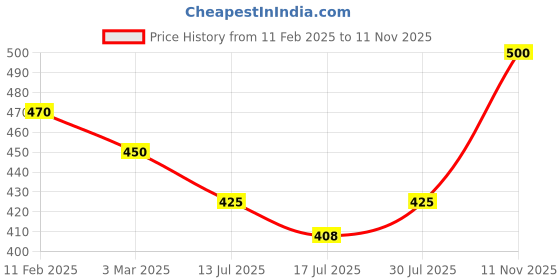 ajio.com rangoli Designer Graphical Wall Sticker rangoli Price History Graph from 11 Feb 2025 to 11 Nov 2025