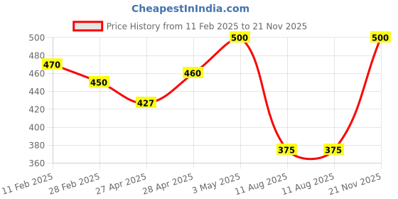 ajio.com rangoli Devotional Modern Art Wall Sticker rangoli Price History Graph from 11 Feb 2025 to 21 Nov 2025