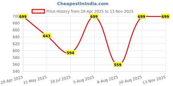 ajio.com stromx Rangoli Door Mat For Pooja stromx Price History Graph from 29 Apr 2025 to 12 Nov 2025