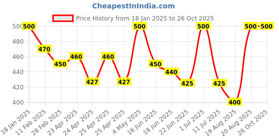 ajio.com rangoli Elephant Print Self-Adhesive Wall Sticker rangoli Price History Graph from 18 Jan 2025 to 26 Oct 2025