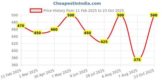 ajio.com rangoli Elephant Self-Adhesive Wall Sticker rangoli Price History Graph from 11 Feb 2025 to 23 Oct 2025
