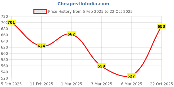 ajio.com rangoli Floral Print Bath Towel rangoli Price History Graph from 5 Feb 2025 to 22 Oct 2025