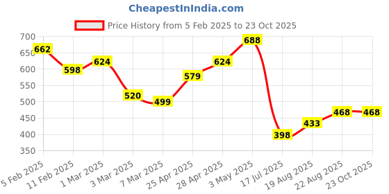 ajio.com rangoli Floral Print Cotton Bath Towel rangoli Price History Graph from 5 Feb 2025 to 23 Oct 2025