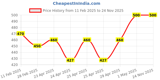 ajio.com rangoli Goddess Durga Self-Adhesive Wall Sticker rangoli Price History Graph from 11 Feb 2025 to 24 Nov 2025