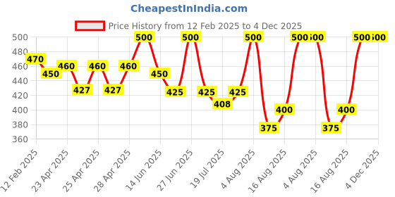 ajio.com rangoli Goddess Saraswati Print Self-Adhesive Wall Sticker rangoli Price History Graph from 12 Feb 2025 to 4 Dec 2025