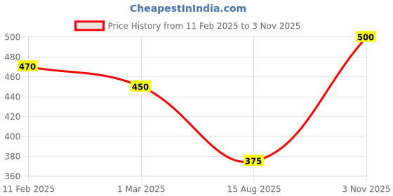 ajio.com rangoli Graphic Print Adhesive Wall Sticker rangoli Price History Graph from 11 Feb 2025 to 3 Nov 2025