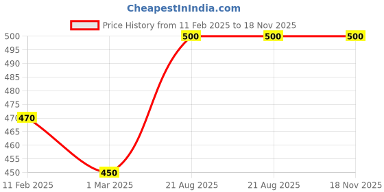 ajio.com rangoli Graphic Print Modern Art Wall Sticker rangoli Price History Graph from 11 Feb 2025 to 17 Nov 2025