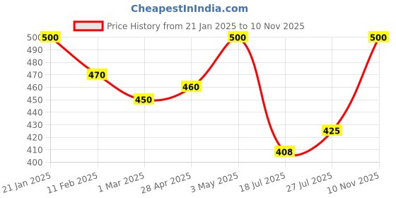 ajio.com rangoli Graphic Print Self-Adhesive Wall Sticker rangoli Price History Graph from 21 Jan 2025 to 10 Nov 2025