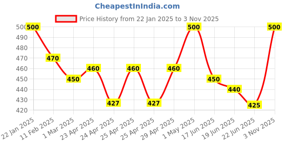 ajio.com rangoli Graphic Print Self-Adhesive Wall Sticker rangoli Price History Graph from 22 Jan 2025 to 3 Nov 2025