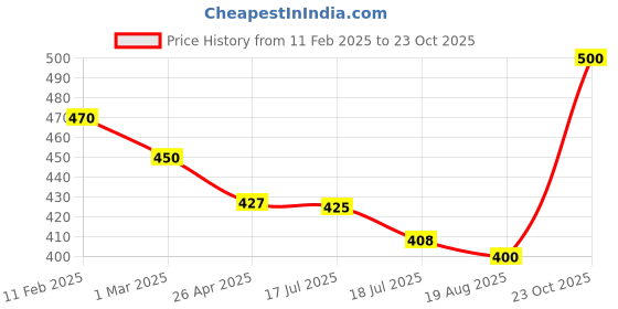 ajio.com rangoli Graphic Print Self-Adhesive Wall Sticker rangoli Price History Graph from 11 Feb 2025 to 23 Oct 2025