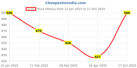 ajio.com rangoli Graphical Wall Sticker rangoli Price History Graph from 21 Jan 2025 to 17 Oct 2025