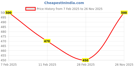 ajio.com rangoli Graphical Wall Sticker rangoli Price History Graph from 7 Feb 2025 to 26 Nov 2025