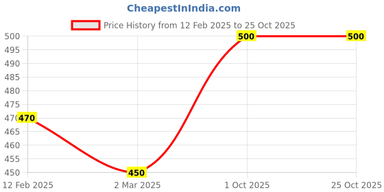 ajio.com rangoli Graphical Wall Sticker rangoli Price History Graph from 12 Feb 2025 to 25 Oct 2025