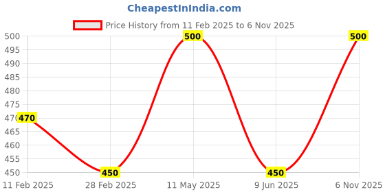 ajio.com rangoli Graphical Wall Sticker rangoli Price History Graph from 11 Feb 2025 to 6 Nov 2025