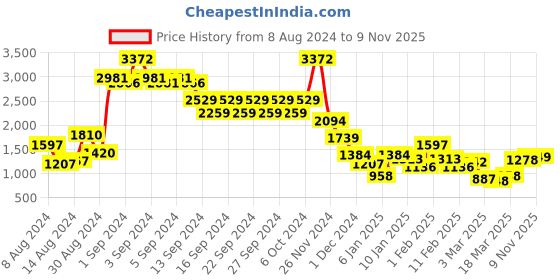 ajio.com rangoli Hooded Bathrobe with Insert Pockets rangoli Price History Graph from 8 Aug 2024 to 9 Nov 2025