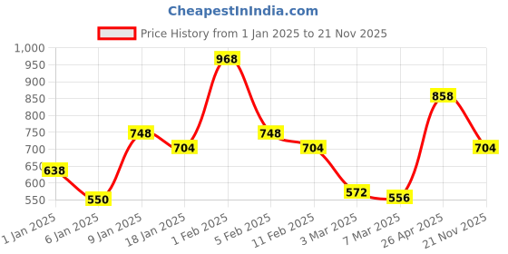 ajio.com rangoli Kids Printed Bath Robes with Full Sleeves rangoli Price History Graph from 1 Jan 2025 to 21 Nov 2025