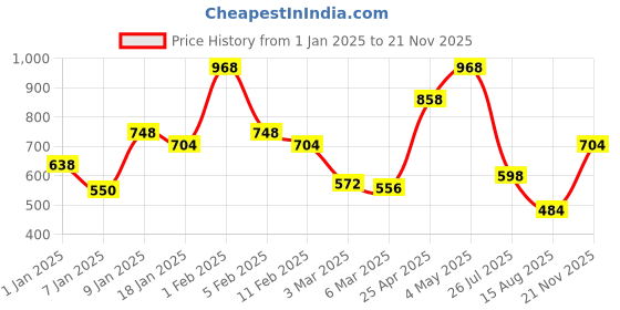 ajio.com rangoli Kids Printed Bath Robes with Full Sleeves rangoli Price History Graph from 1 Jan 2025 to 21 Nov 2025