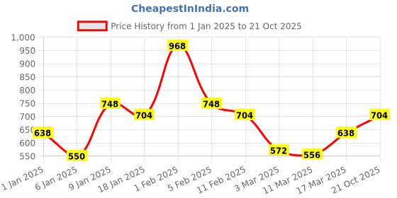 ajio.com rangoli Kids Printed Hooded Bathrobe rangoli Price History Graph from 1 Jan 2025 to 21 Oct 2025
