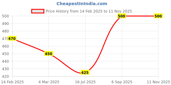 ajio.com rangoli Krishna Print Self-Adhesive Wall Sticker rangoli Price History Graph from 14 Feb 2025 to 9 Nov 2025