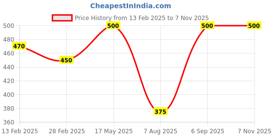 ajio.com rangoli Large Wall Sticker rangoli Price History Graph from 13 Feb 2025 to 6 Nov 2025