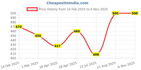 ajio.com rangoli Large Wall Sticker Multicolor rangoli Price History Graph from 14 Feb 2025 to 6 Nov 2025