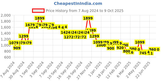 ajio.com rangoli Leopard Pattern Bath Towel with 2 Hand Towels rangoli Price History Graph from 7 Aug 2024 to 8 Oct 2025
