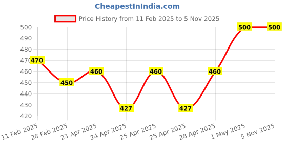 ajio.com rangoli Lord Ganesh Lakshmi & Saraswati Print Self-Adhesive Wall Sticker rangoli Price History Graph from 11 Feb 2025 to 4 Nov 2025