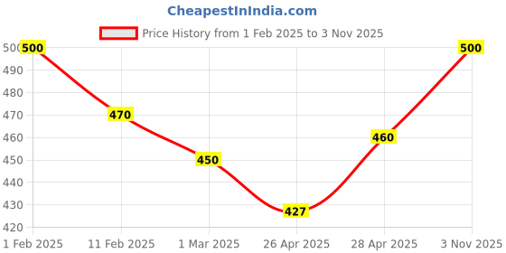 ajio.com rangoli Lord Ganesh Print Self-Adhesive Wall Sticker rangoli Price History Graph from 1 Feb 2025 to 3 Nov 2025