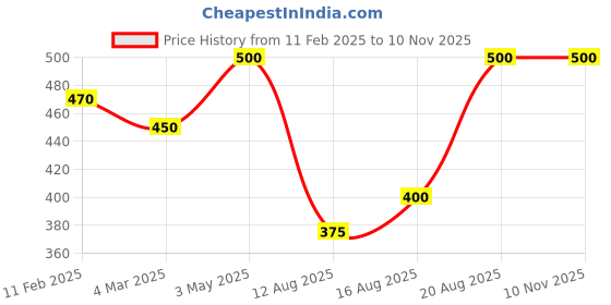 ajio.com rangoli Lord Ganesha Print Self-Adhesive Wall Sticker rangoli Price History Graph from 11 Feb 2025 to 10 Nov 2025