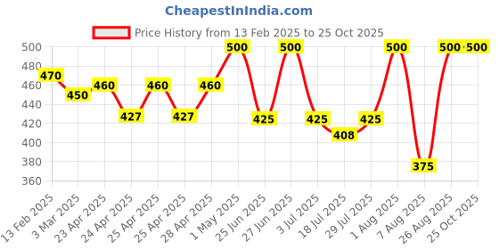 ajio.com rangoli Lord Ganesha Self-Adhesive Wall Sticker rangoli Price History Graph from 13 Feb 2025 to 25 Oct 2025