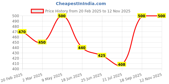 ajio.com rangoli Lord Ganesha Self-Adhesive Wall Sticker rangoli Price History Graph from 20 Feb 2025 to 12 Nov 2025