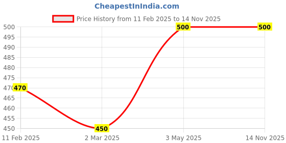ajio.com rangoli Lord Ganesha Self-Adhesive Wall Sticker rangoli Price History Graph from 11 Feb 2025 to 12 Nov 2025