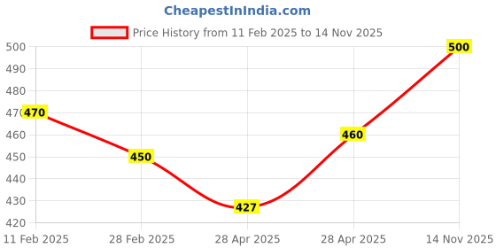 ajio.com rangoli Lord Ganesha Self-Adhesive Wall Sticker rangoli Price History Graph from 11 Feb 2025 to 14 Nov 2025