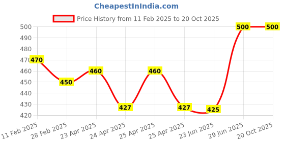 ajio.com rangoli Lord Ganesha Self-Adhesive Wall Sticker rangoli Price History Graph from 11 Feb 2025 to 20 Oct 2025
