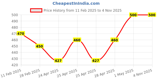 ajio.com rangoli Lord Hanuman Self-Adhesive Wall Sticker rangoli Price History Graph from 11 Feb 2025 to 4 Nov 2025