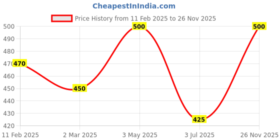 ajio.com rangoli Lord Krishana Self-Adhesive Wall Sticker rangoli Price History Graph from 11 Feb 2025 to 26 Nov 2025