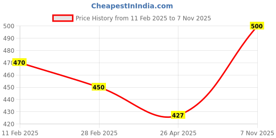 ajio.com rangoli Lord Krishna & Radha Print Self-Adhesive Wall Sticker rangoli Price History Graph from 11 Feb 2025 to 7 Nov 2025