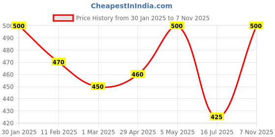 ajio.com rangoli Lord Krishna Print Self-Adhesive Wall Sticker rangoli Price History Graph from 30 Jan 2025 to 7 Nov 2025