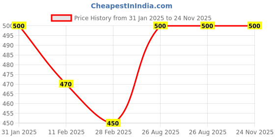 ajio.com rangoli Lord Krishna Print Self-Adhesive Wall Sticker rangoli Price History Graph from 31 Jan 2025 to 24 Nov 2025