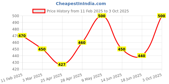 ajio.com rangoli Lord Krishna Self-Adhesive Wall Sticker rangoli Price History Graph from 11 Feb 2025 to 3 Oct 2025