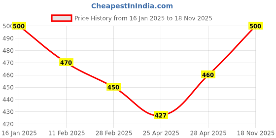 ajio.com rangoli Lord Ram Print Self-Adhesive Wall Sticker rangoli Price History Graph from 16 Jan 2025 to 18 Nov 2025