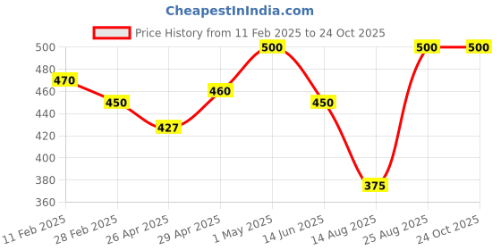 ajio.com rangoli Lord Ram Self-Adhesive Wall Sticker rangoli Price History Graph from 11 Feb 2025 to 24 Oct 2025